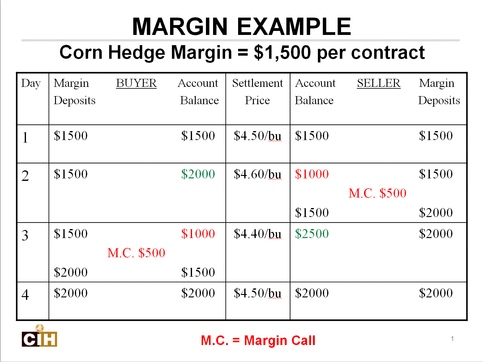 futures initial margin calculation